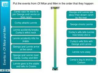 Put the events from Of Mice and Men in the order that they happen