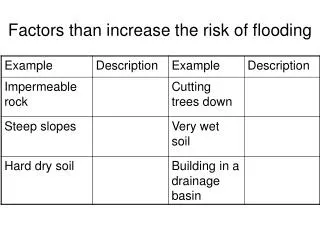 Factors than increase the risk of flooding