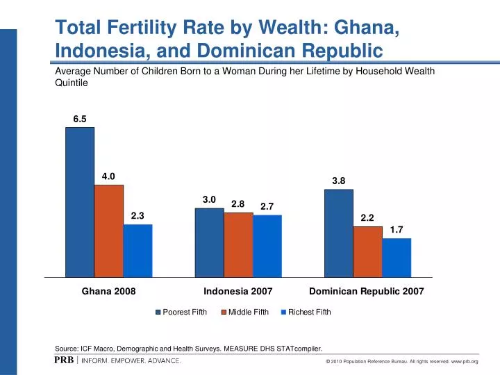 total fertility rate by wealth ghana indonesia and dominican republic