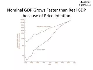 Nominal GDP Grows Faster than Real GDP because of Price Inflation
