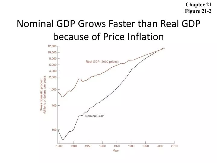 nominal gdp grows faster than real gdp because of price inflation