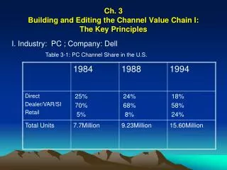 Ch. 3 Building and Editing the Channel Value Chain I: The Key Principles