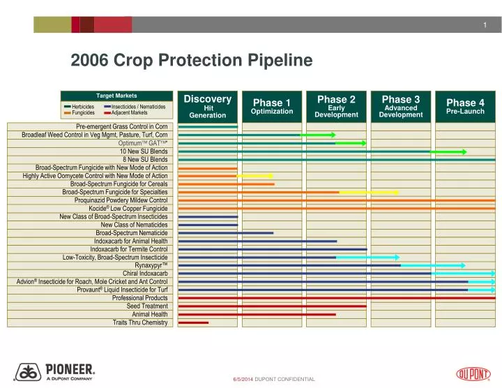 2006 crop protection pipeline