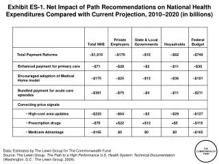 Exhibit ES-1 . Net Impact of Path Recommendations on National Health Expenditures Compared with Current Projection, 201