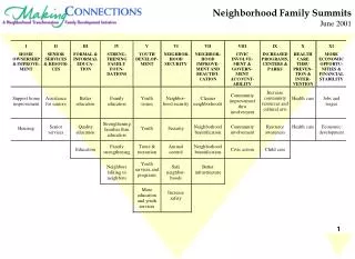 Neighborhood Family Summits June 2001