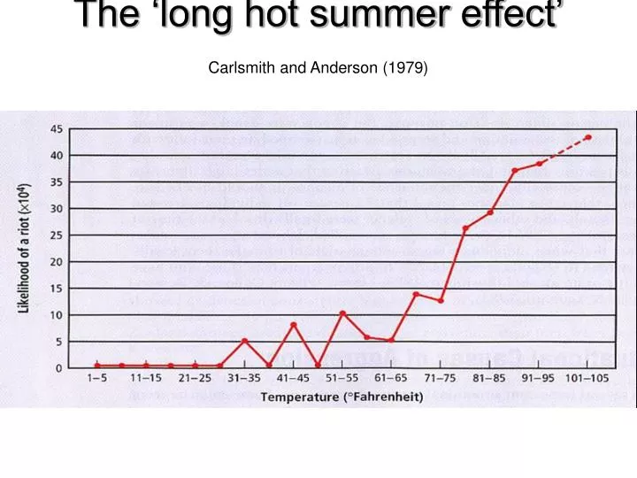 the long hot summer effect carlsmith and anderson 1979