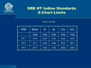 SRB HT Iodine Standards X-Chart Limits
