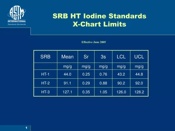 srb ht iodine standards x chart limits
