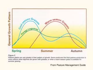 From Pasture Management Guide