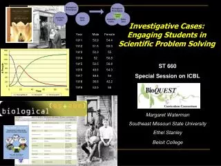 ST 660 Special Session on ICBL Margaret Waterman Southeast Missouri State University Ethel Stanley Beloit College