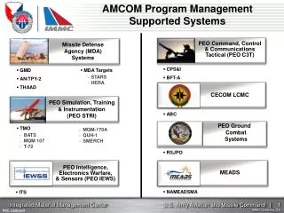 AMCOM Program Management Supported Systems