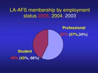 LA-AFS membership by employment status 2005, 2004 , 2003