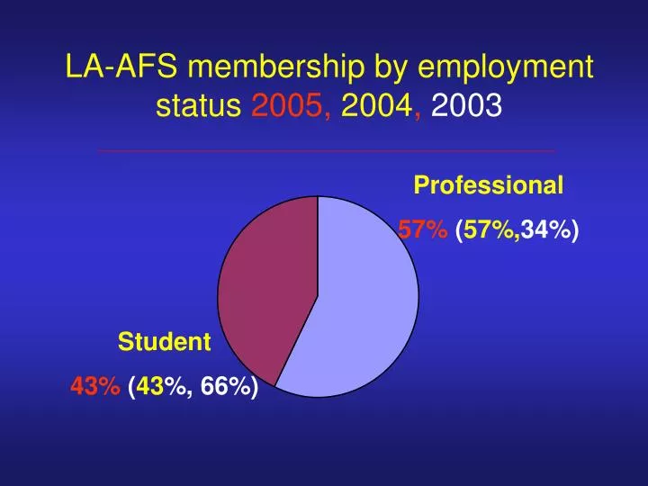 la afs membership by employment status 2005 2004 2003