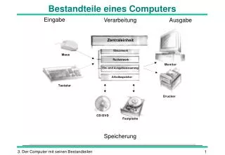 Bestandteile eines Computers