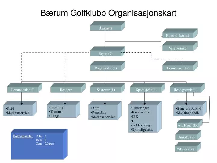 b rum golfklubb organisasjonskart