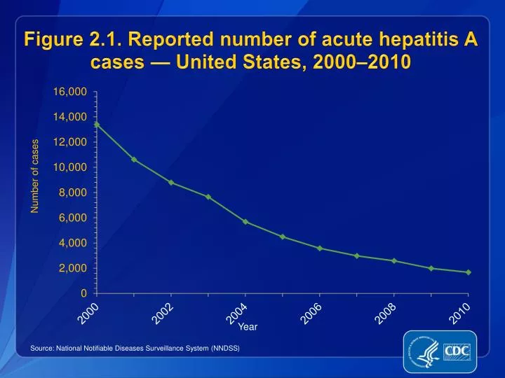 figure 2 1 reported number of acute hepatitis a cases united states 2000 2010