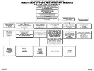 THE UNIVERSITY OF IOWA HOSPITALS AND CLINICS DEPARTMENT OF FOOD AND NUTRITION SERVICES FUNCTIONAL CHART OF ORGANIZATION
