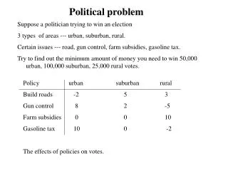 Political problem