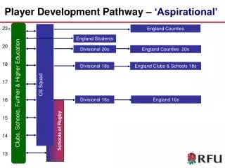 Player Development Pathway – ‘Aspirational’