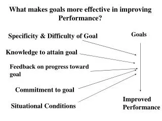 What makes goals more effective in improving Performance?