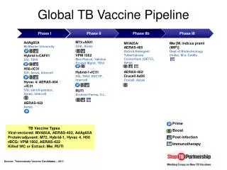 Global TB Vaccine Pipeline