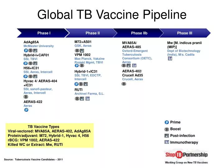 global tb vaccine pipeline