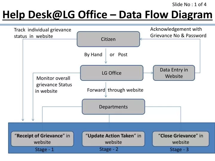help desk@lg office data flow diagram