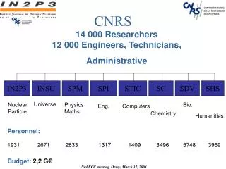 14 000 Researchers 12 000 Engineers, Technicians, Administrative