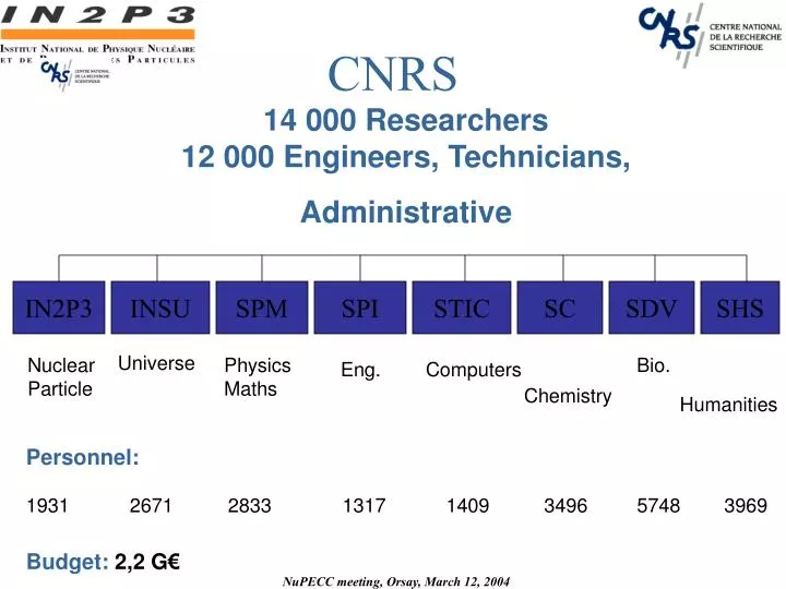 14 000 researchers 12 000 engineers technicians administrative