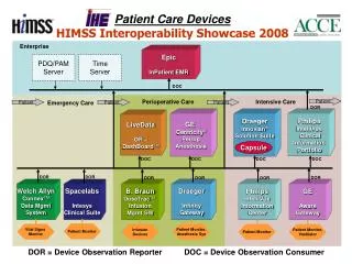 Patient Care Devices HIMSS Interoperability Showcase 2008