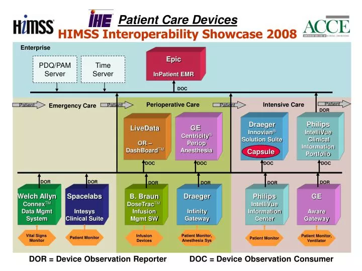 patient care devices himss interoperability showcase 2008
