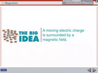 A moving electric charge is surrounded by a magnetic field.