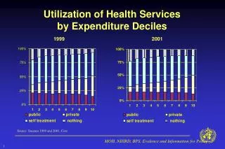 Utilization of Health Services by Expenditure Deciles