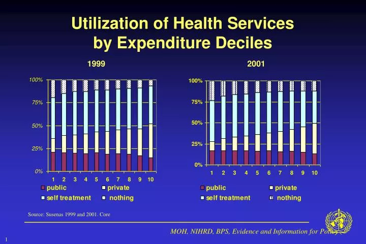 utilization of health services by expenditure deciles