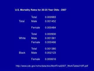 U.S. Mortality Rates for 20-25 Year Olds - 2007