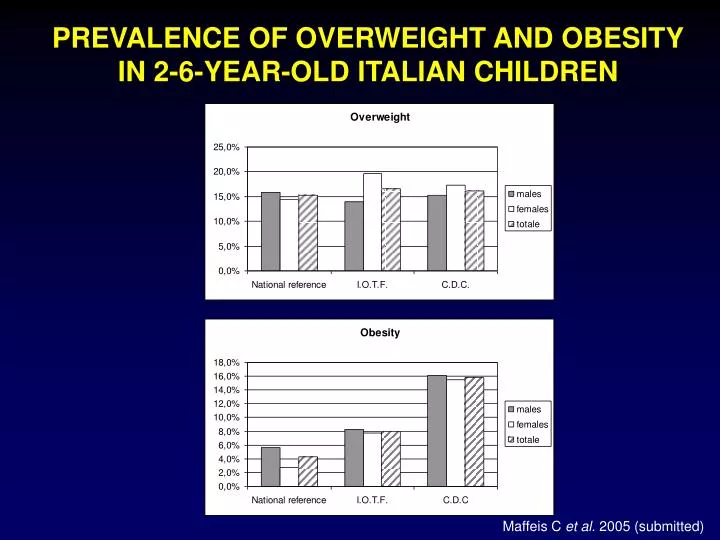 prevalence of overweight and obesity in 2 6 year old italian children