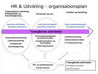 HR &amp; Udvikling - organisationsplan