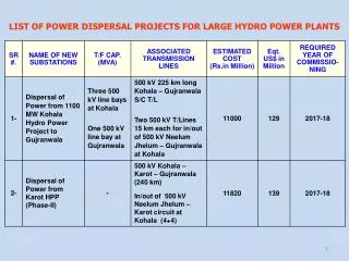 LIST OF POWER DISPERSAL PROJECTS FOR LARGE HYDRO POWER PLANTS