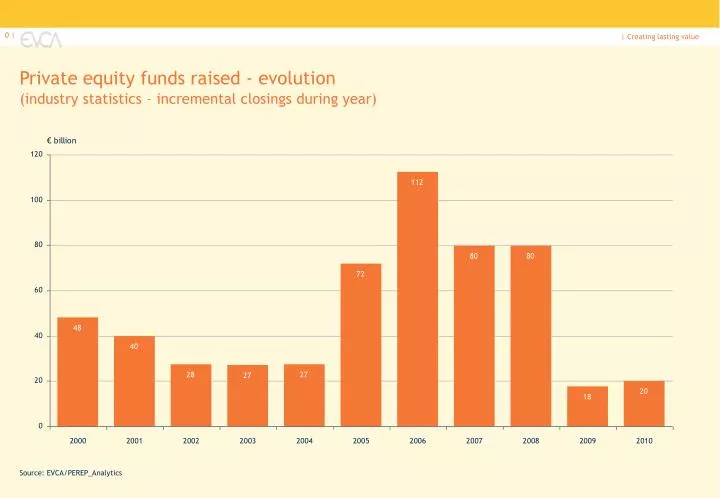 private equity funds raised evolution industry statistics incremental closings during year