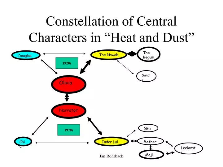 constellation of central characters in heat and dust