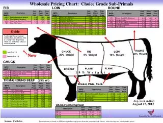 Wholesale Pricing Chart: Choice Grade Sub-Primals