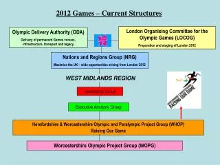 Olympic Delivery Authority (ODA) Delivery of permanent Games venues, infrastructure, transport and legacy