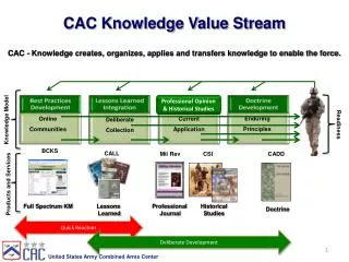 CAC Knowledge Value Stream