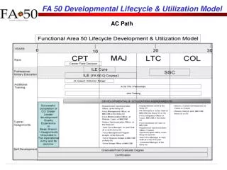 FA 50 Developmental Lifecycle &amp; Utilization Model