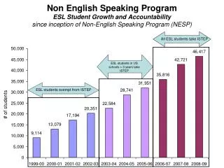 Non English Speaking Program ESL Student Growth and Accountability since inception of Non-English Speaking Program (NES
