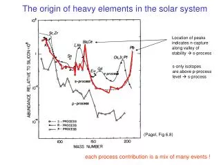 The origin of heavy elements in the solar system