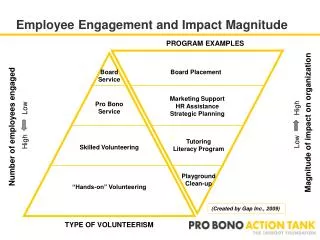Employee Engagement and Impact Magnitude