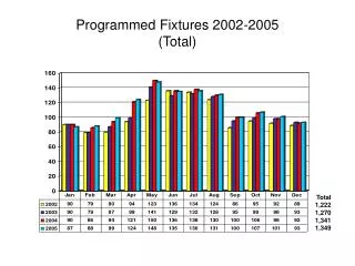 Programmed Fixtures 2002-2005 (Total)
