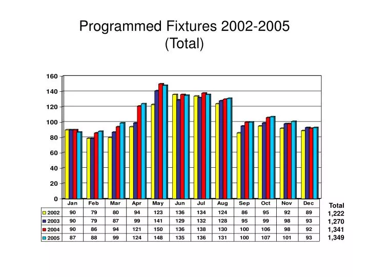 programmed fixtures 2002 2005 total