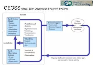 GEOSS Global Earth Observation System of Systems